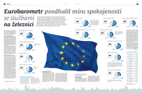 Eurobarometr poodhalil míru spokojenosti se službami na železnici